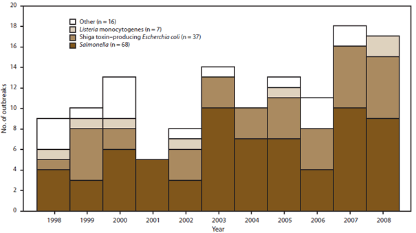 The figure above shows by year and pathogen the number of multistate foodborne disease outbreaks that occurred in the United States, during 1998-2008, according to the Foodborne Disease Outbreak Surveillance System. A total of 128 multistate outbreaks occurred during this period. The annual number of multistate outbreaks reported increased from nine in 1998 to 17 in 2008.